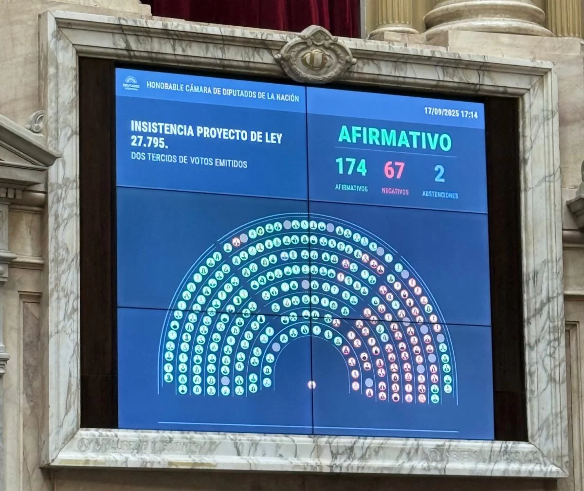 La Cámara de Diputados rechazó el veto de Milei a la Ley de Financiamiento Universitario 