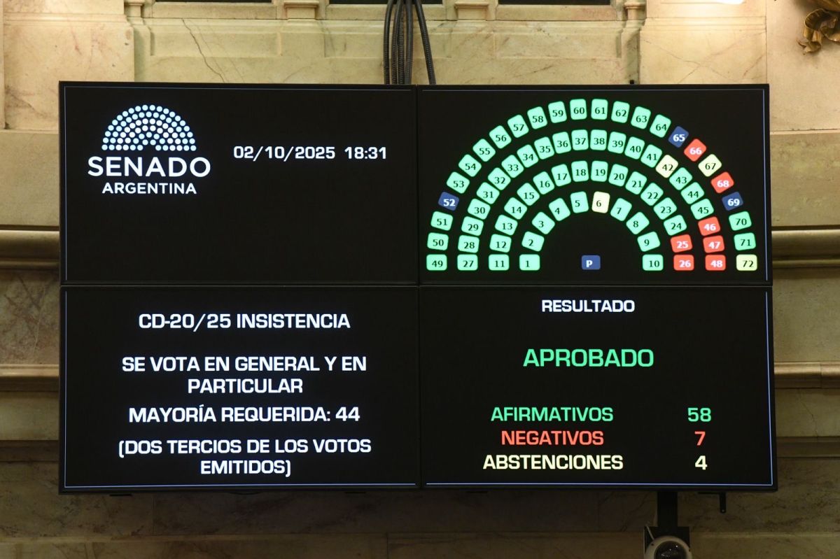 El Senado rechaz el veto de Milei y ratific la Ley de Financiamiento Educativo Superior