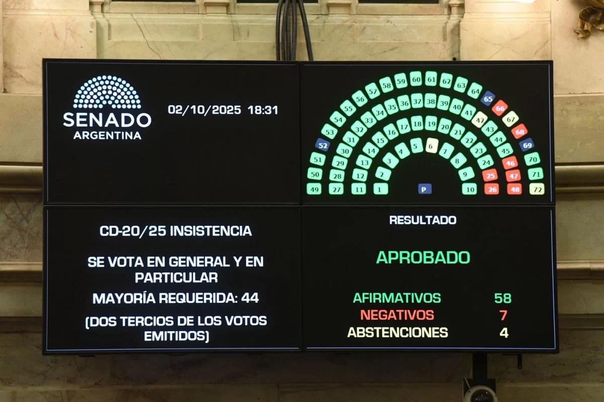 El Senado rechazó el veto de Milei y ratificó la Ley de Financiamiento Educativo Superior