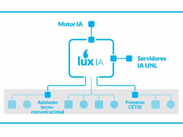 LUX IA: la UNL desarrolla su propio ecosistema de inteligencia artificial