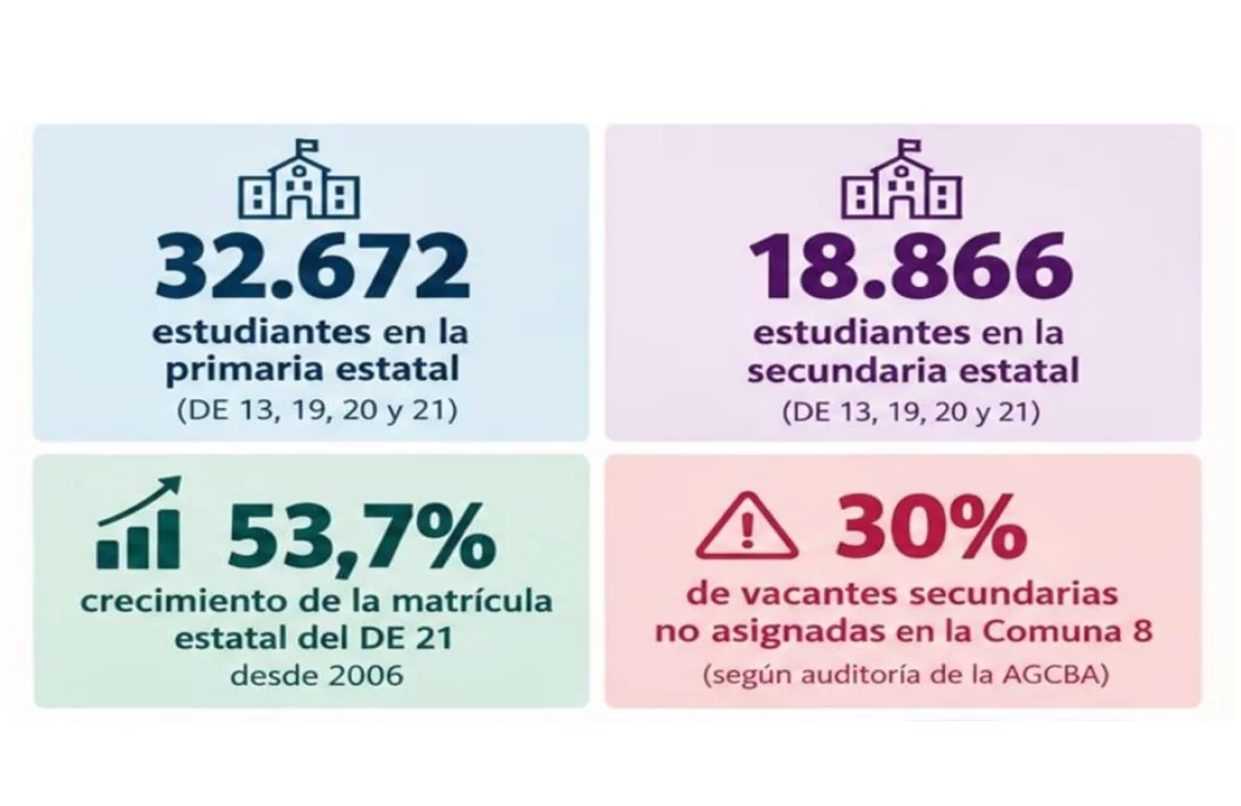 Datos del Ministerio de Educación de CABA.