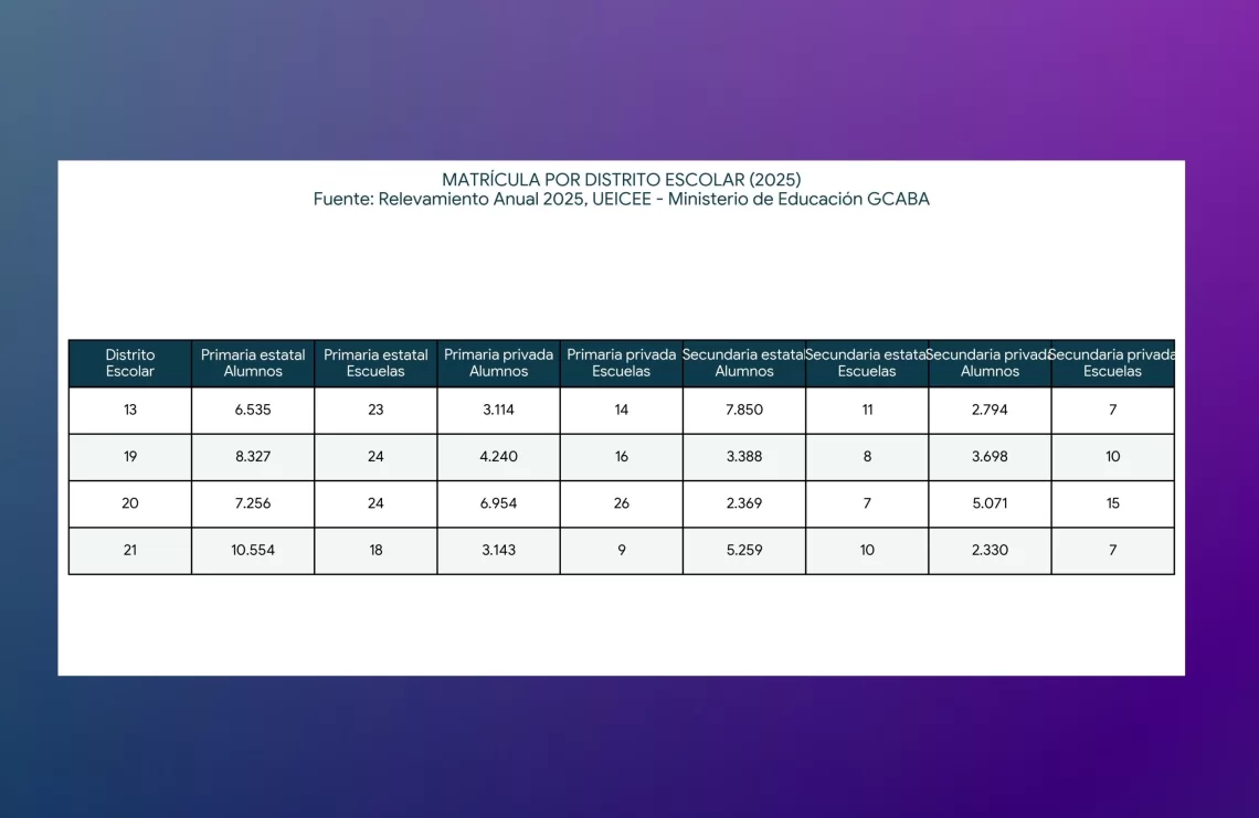 Datos de Ministerio de Educación de CABA.